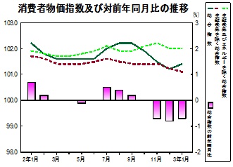 消費者物価指数の推移グラフ