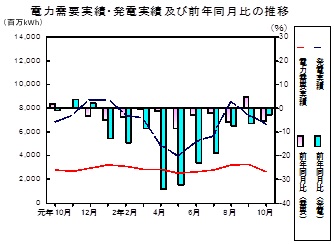 電力需要実績、発電実績の推移グラフ