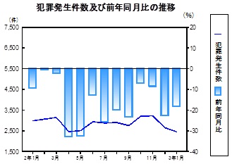 犯罪発生件数の推移グラフ