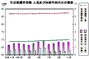 生活保護推移グラフ