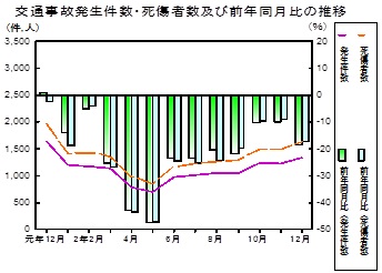 交通事故推移グラフ