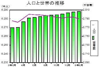 人口と世帯の推移グラフ