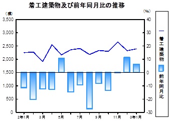 着工建築物推移グラフ