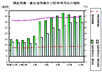 預金及び貸出金残高の推移グラフ