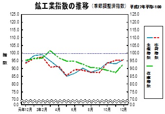 鉱工業指数の推移グラフ