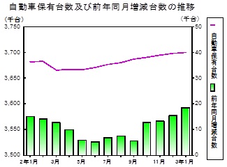 自動車保有台数の推移グラフ