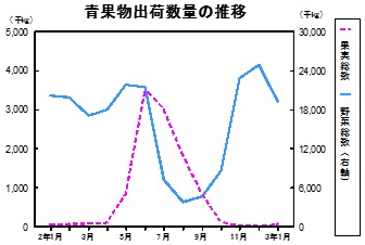 青果物出荷数量の推移グラフ