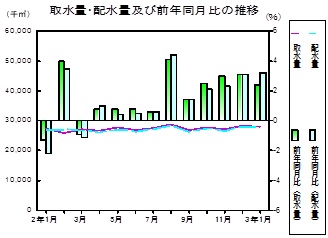 水道の推移グラフ