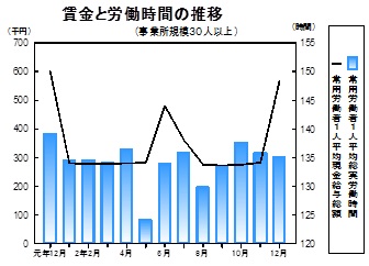 賃金等の推移グラフ