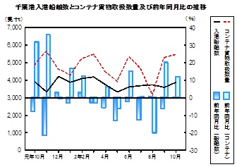 海上輸送の推移グラフ