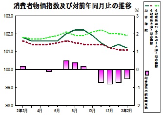 消費者物価指数の推移グラフ