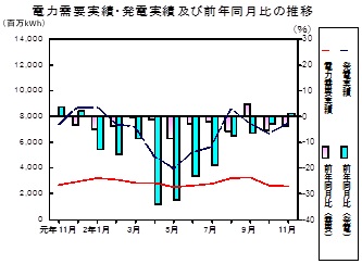 電力需要実績、発電実績の推移グラフ