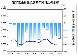 犯罪発生件数の推移グラフ