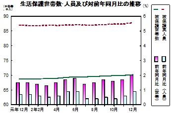 生活保護推移グラフ