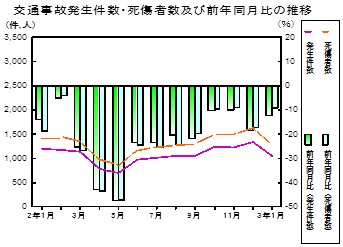 交通事故推移グラフ