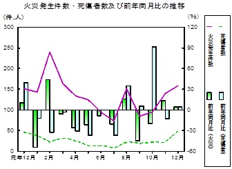 火災推移グラフ