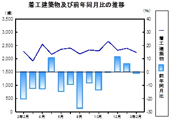 着工建築物推移グラフ