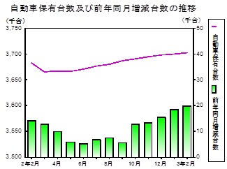 自動車保有台数の推移グラフ