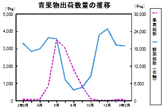 青果物出荷数量の推移グラフ