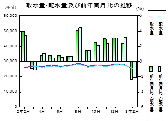 水道の推移グラフ