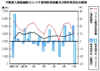 海上輸送の推移グラフ