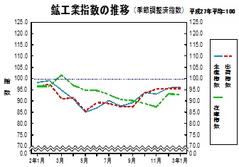 鉱工業指数の推移グラフ