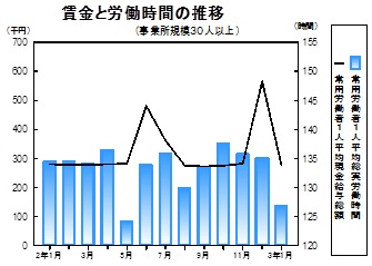 賃金等の推移グラフ