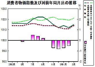 消費者物価指数の推移グラフ