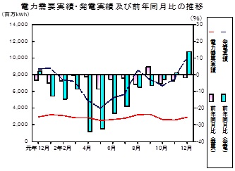 電力需要実績、発電実績の推移グラフ