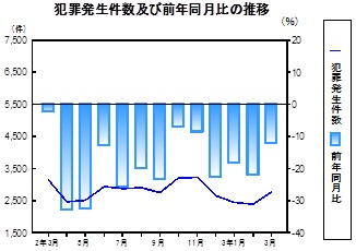 犯罪発生件数の推移グラフ