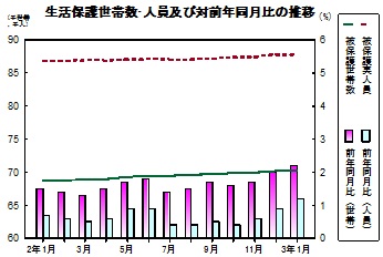 生活保護推移グラフ