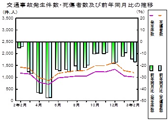 交通事故推移グラフ