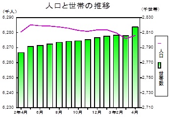 人口と世帯の推移グラフ