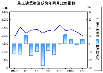 着工建築物推移グラフ
