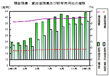 預金及び貸出金残高の推移グラフ