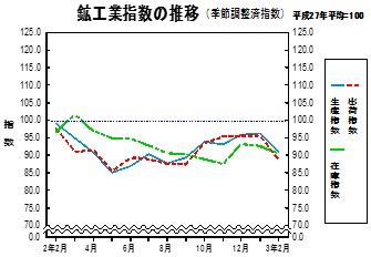 鉱工業指数の推移グラフ