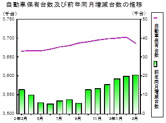 自動車保有台数の推移グラフ