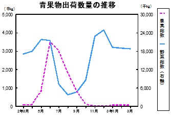 青果物出荷数量の推移グラフ