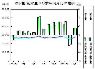 水道の推移グラフ