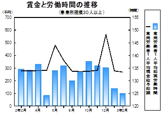 賃金等の推移グラフ