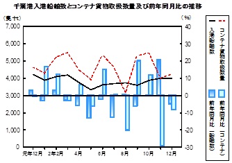 海上輸送の推移グラフ