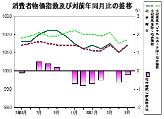 消費者物価指数の推移グラフ