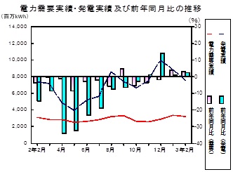 電力需要実績、発電実績の推移グラフ
