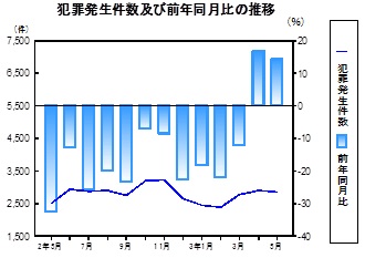 犯罪発生件数の推移グラフ