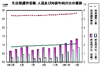 生活保護推移グラフ