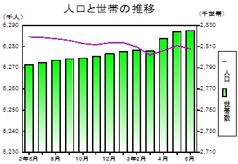 人口と世帯の推移グラフ