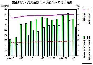 預金及び貸出金残高の推移グラフ