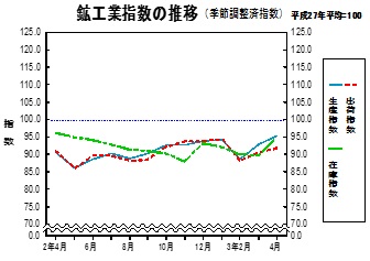 鉱工業指数の推移グラフ