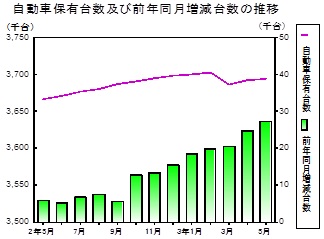 自動車保有台数の推移グラフ