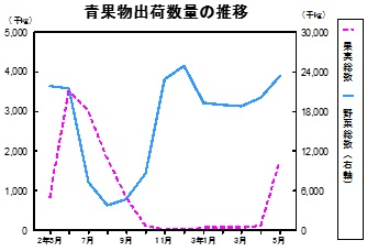 青果物出荷数量の推移グラフ